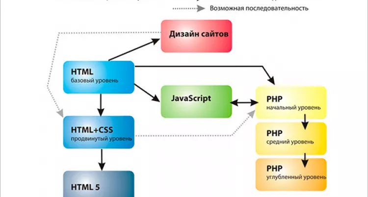 Курсы программирования. Полезные советы.