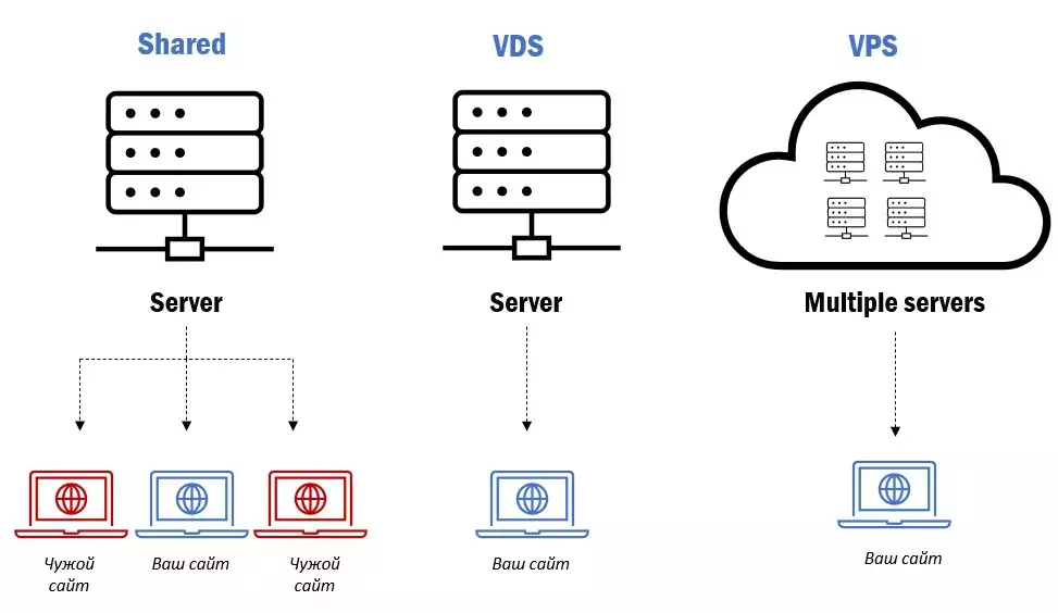 VPS/VDS или выделенный сервер: что выбрать для бизнеса?