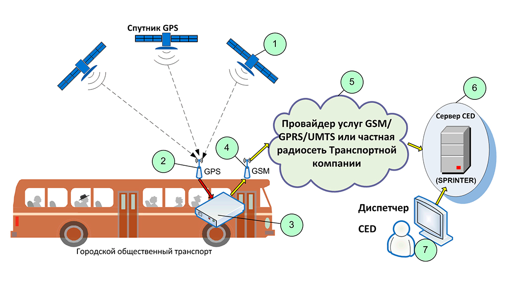 Система отслеживания автомобиля пятерочка